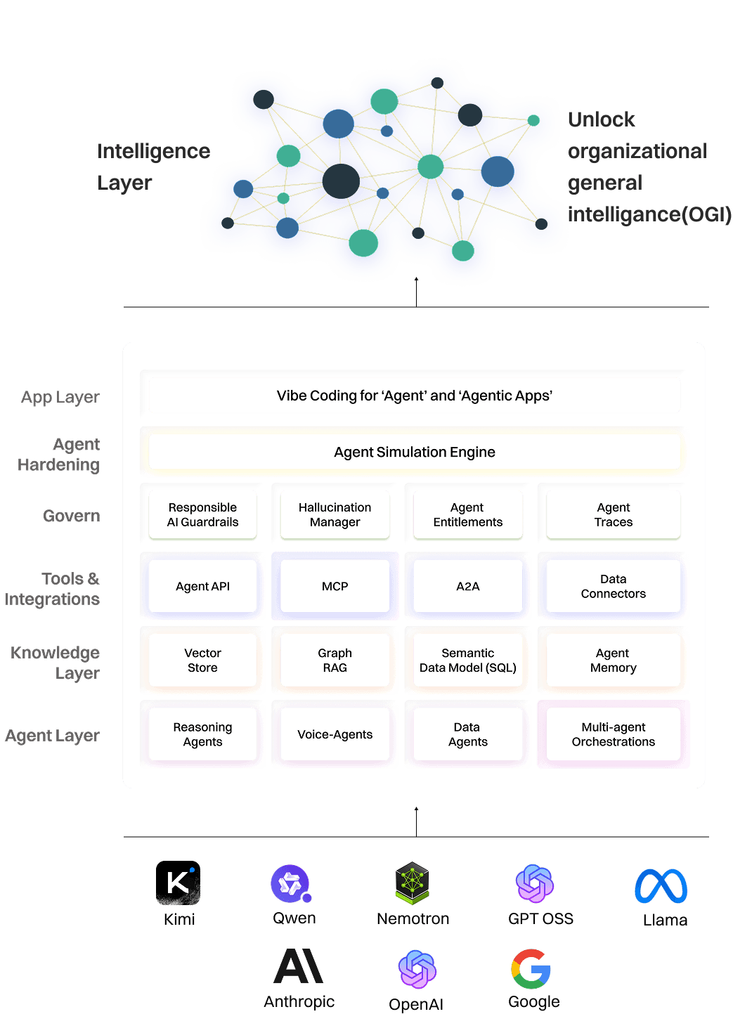Lyzr ADLC Architecture